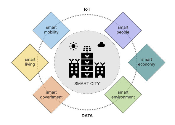 Smart City features (credit: M. Canepa, 2022). AGATHÓN 12 | 2022