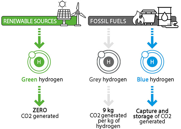 Hydrogen classification: type and characteristics (source: GEA ETS, 2021; adapted by the Authors). AGATHÓN 15 | 2024
