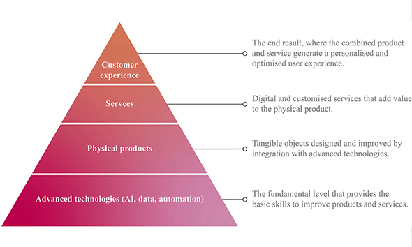 Integration of technologies in Product Service System Design (credit: Flaviano Celaschi, Giorgio Casoni, Elena Formia, 2024). AGATHÓN 16 | 2024