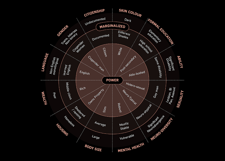 Wheel of Power, Privilege and Marginalisation, inspired by Sylvia Duckworth. (credit: M. Rossi). AGATHÓN 17 | 2025