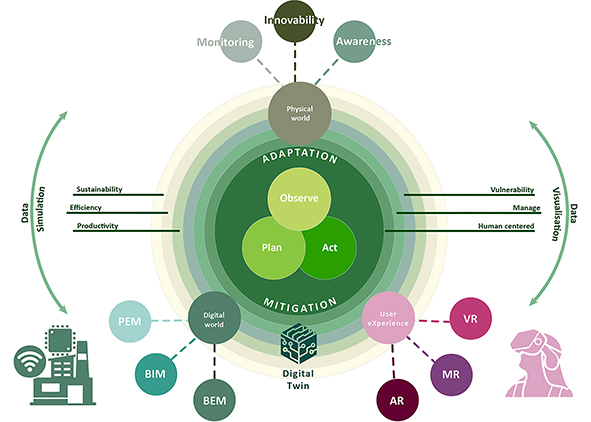 Centrality of human action in the physical-digital in¬teraction (source: Osello et alii, 2024a). AGATHÓN 18 | 2025